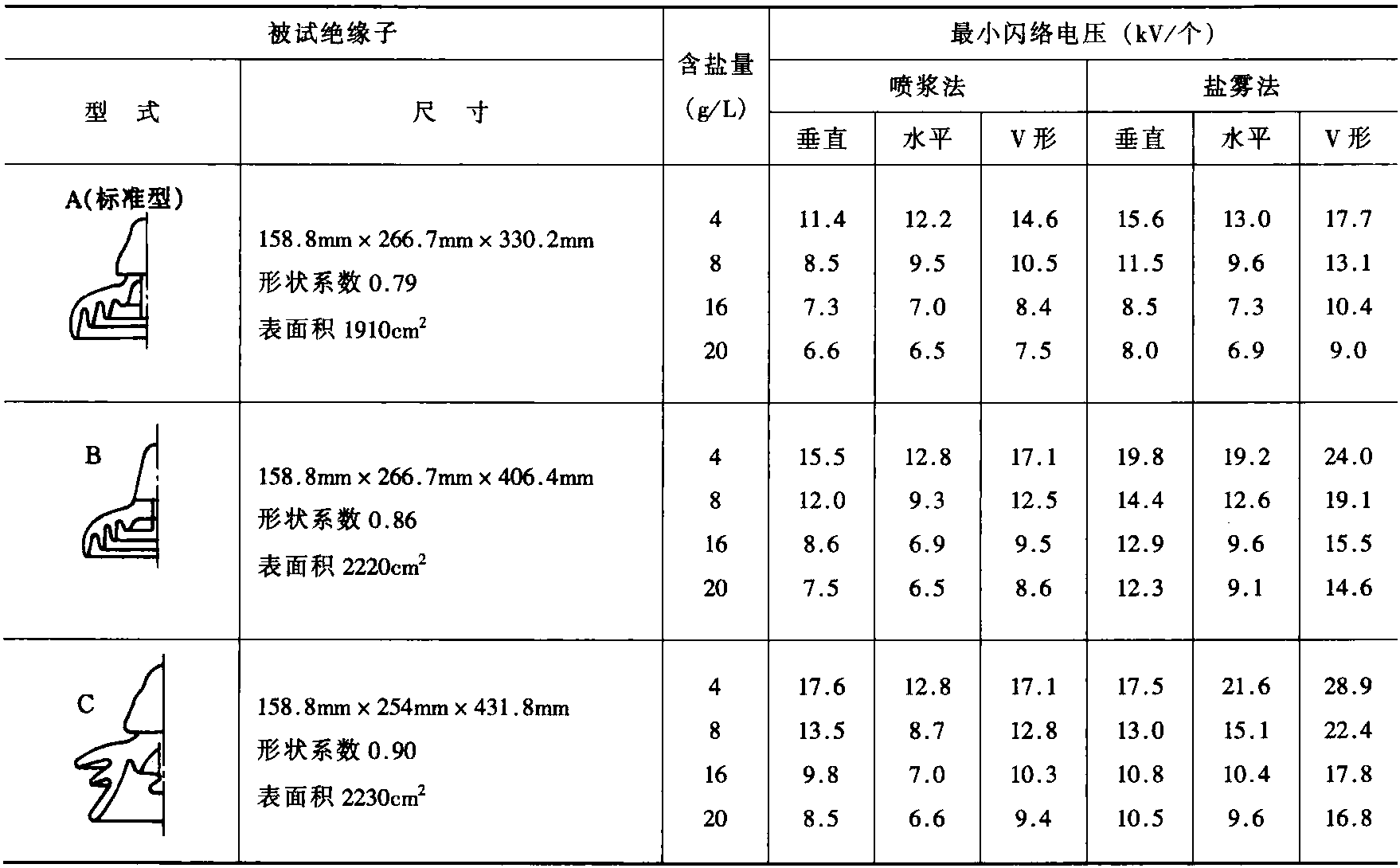 第四节 染污绝缘子放电特性